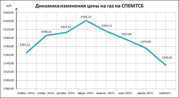 Газ кубометр цена биржа. Динамика изменения цены на ГАЗ. Цена газа динамика. Динамика цен на ГАЗ. Биржевые цены на ГАЗ график за год.